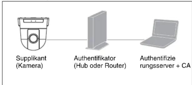 SONY SRG-301SE - Systemkonfiguration des 802.1X-Netzwerks - 1