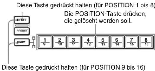 Diese Taste gedrückt halten (für POSITION 1 bis 8) Die POSITION-Taste drücken, die gelöscht werden soll. Diese Taste gedrückt halten (für POSITION 9 bis 16)