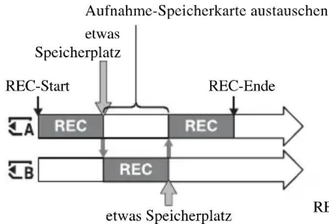SONY PXW-FS5M2K - Kontinuierliche Aufnahme auf die Speicherkarten (automatische Aufnahmefortsetzung) - 1
