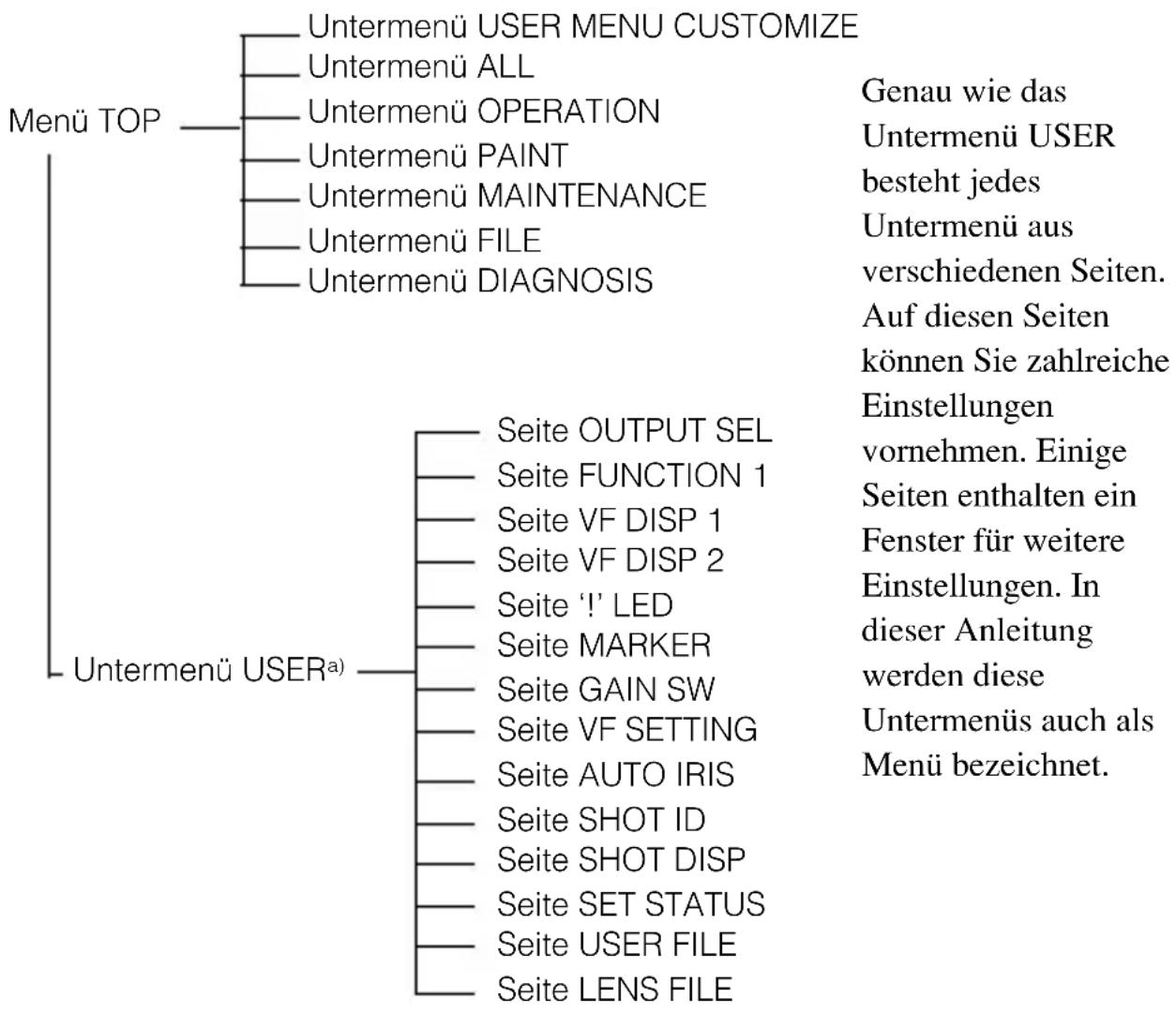 graph TD A["Menü TOP"] --> B["Untermenü USER MENU CUSTOMIZE"] A --> C["Untermenü ALL"] A --> D["Untermenü OPERATION"] A --> E["Untermenü PAINT"] A --> F["Untermenü MAINTENANCE"] A --> G["Untermenü FILE"] A --> H["Untermenü DIAGNOSIS"] I["Untermenü USERa)"] --> J["Seite OUTPUT SEL"] I --> K["Seite FU…