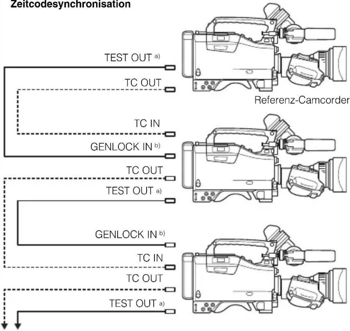 graph TD A["Referenz-Camcorder"] --> B["TC OUT"] A --> C["TC IN"] A --> D["GENLOCK IN b)"] A --> E["TC OUT"] A --> F["TEST OUT a)"] G["Referenz-Camcorder"] --> H["TC IN"] G --> I["GENLOCK IN b)"] G --> J["TC OUT"] G --> K["TEST OUT a)"] L["Referenz-Camcorder"] --> M["TC IN"] L --> N["GENLOCK IN b)"]…