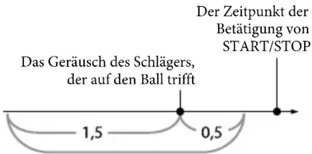 Das Geräusch des Schlägers, der auf den Ball trifft 1,5 0,5 Der Zeitpunkt der Betätigung von START/STOP