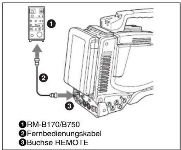 ①RM-B170/B750 ②Fernbedienungskabel ③Buchse REMOTE