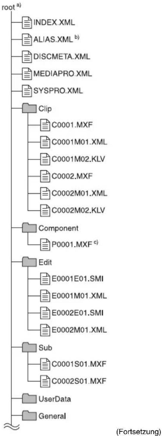 graph TD A["root"] --> B["INDEX.XML"] A --> C["ALIAS.XML b)"] A --> D["DISCMETA.XML"] A --> E["MEDIAPRO.XML"] A --> F["SYSPRO.XML"] A --> G["Clip"] G --> H["C0001.MXF"] G --> I["C0001M01.XML"] G --> J["C0001M02.KLV"] G --> K["C0002.MXF"] G --> L["C0002M01.XML"] G --> M["C0002M02.KLV"] G --> N["Compo…