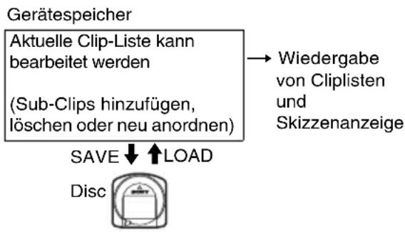graph TD A["Gerätespeicher"] --> B["Aktuelle Clip-Liste kann bearbeitet werden\n(Sub-Clips hinzufügen, löschen oder neu anordnen)"] B --> C["Wiedergabe von Cliplisten und Skizzenanzeige"] C --> D["SAVE ↓ ↑LOAD"] D --> E["Disc"]
