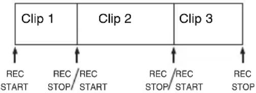 Clip 1 Clip 2 Clip 3 ↑ REC START REC STOP REC /RECH START REC STOP REC /RECH START REC STOP
