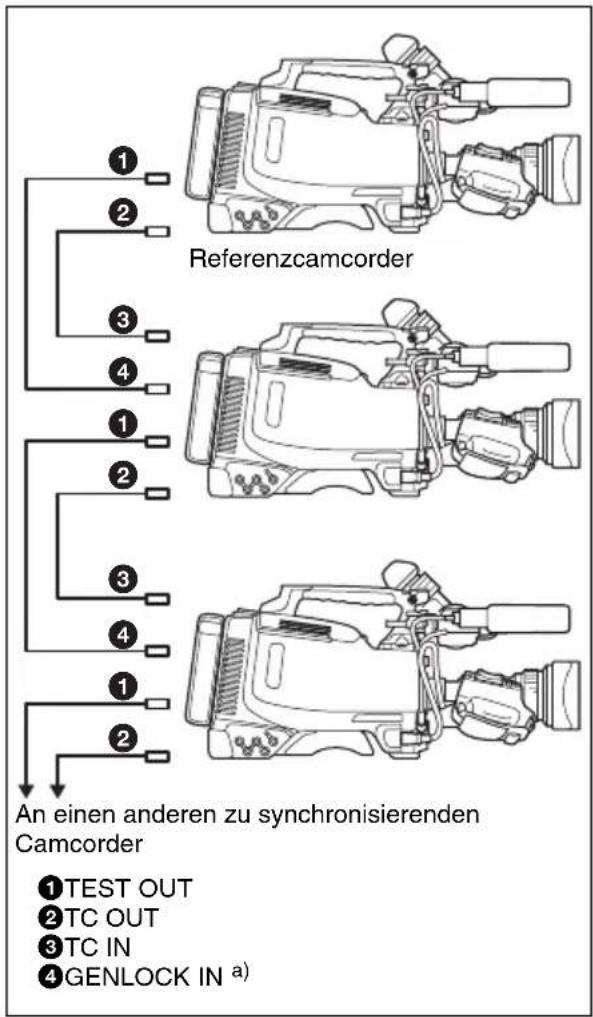graph TD A["Referenzcamcorder"] --> B["1"] A --> C["2"] A --> D["3"] A --> E["4"] A --> F["1"] A --> G["2"] A --> H["3"] A --> I["4"] A --> J["1"] A --> K["2"] L["An einen anderen zu synchronisierenden Camcorder"] --> M["1TEST OUT"] L --> N["2TC OUT"] L --> O["3TC IN"] L --> P["4GENLOCK IN a)"]