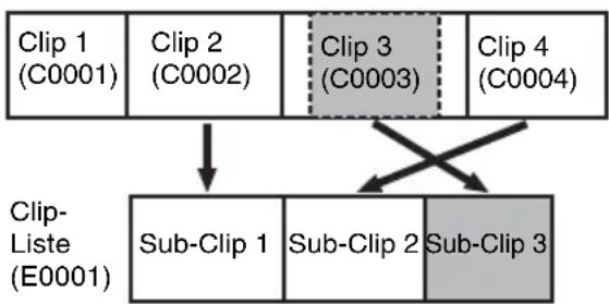 graph TD A["Clip 1 (C0001)"] --> C["Sub-Clip 1"] B["Clip 2 (C0002)"] --> C D["Clip 3 (C0003)"] --> E["Sub-Clip 2"] F["Clip 4 (C0004)"] --> G["Sub-Clip 3"] C --> H["Clip-Liste (E0001)"] E --> H G --> H H --> I["X"]