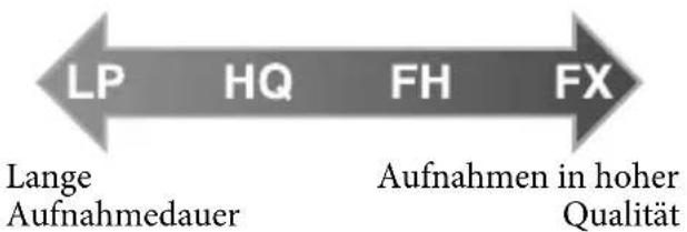LP HQ FH FX Lange Aufnahmedauer Aufnahmen in hoher Qualität