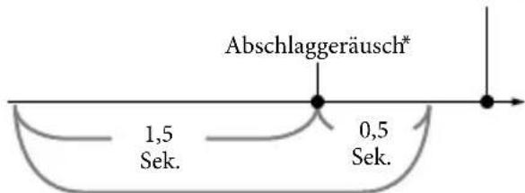 Abschlaggeräusch* 1,5 Sek. 0,5 Sek.