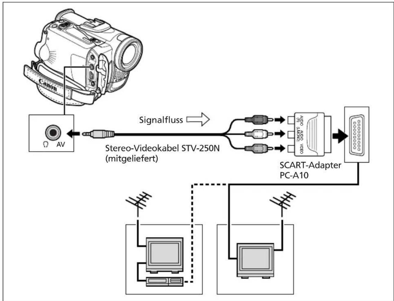 CANON MVX250i - Fernsehgeräte mit SCART-Anschluss - 1