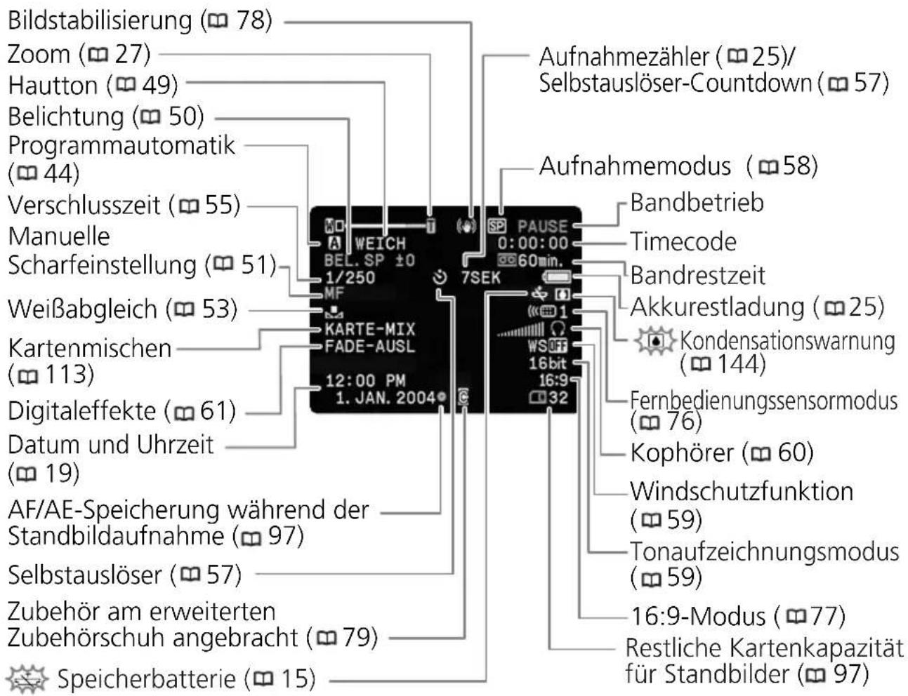 Bildstabilisierung (78) Zoom (27) Hautton (49) Belichtung (50) Programmautomatik (44) Verschlusszeit (55) Manuelle Scharfeinstellung (51) Weißabgleich (53) Kartenmischen (113) Digitaleffekte (61) Datum und Uhrzeit (19) AF/AE-Speicherung während der Standbildaufnahme (97) Selbstauslöser (57) Zubehör am erweiterten Zubehörschuh angebracht (79) Speicherbatterie (15) Aufnahmezähler (25)/ Selbstauslöser-Countdown (57) Aufnahmemodus (58) Bandbetrieb Timecode Bandrestzeit Akkurestladung (25) Kondensationswarnung (144) Fernbedienungssensormodus (76) Kophörer (60) Windschutzfunktion (59) Tonaufzeichnungsmodus (59) 16:9-Modus (77) Restliche Kartenkapazität für Standbilder (97)