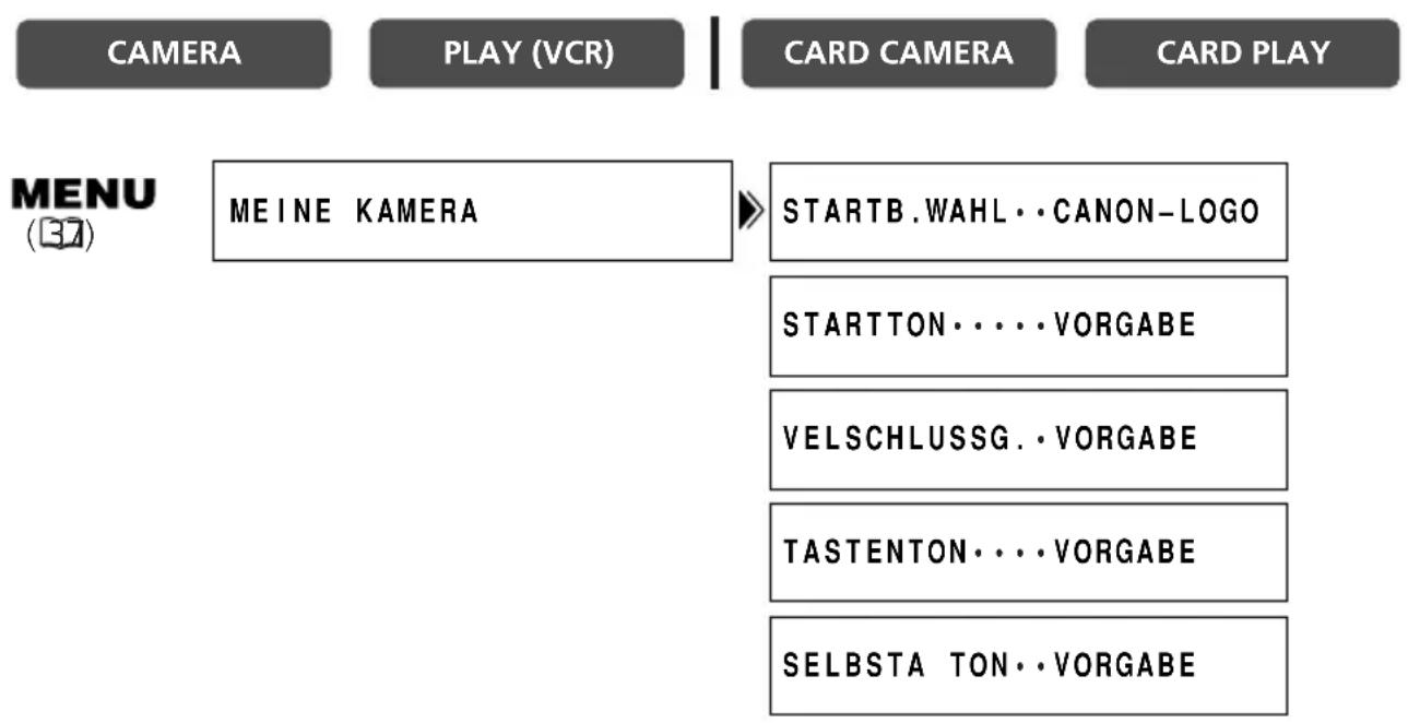 CAMERA PLAY (VCR) CARD CAMERA CARD PLAY MENU (37) MEINE KAMERA STARTB.WAHL··CANON-LOGO STARTTON·····VORGABE VELSCHLUSSG.·VORGABE TASTENTON·····VORGABE SELBSTA TON··VORGABE