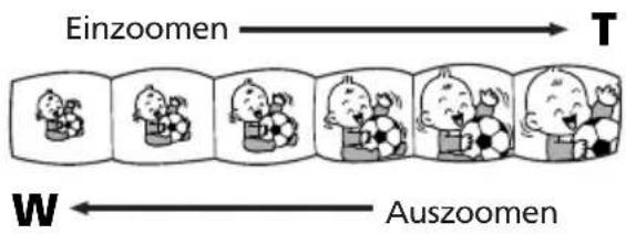 Einzoomen → T W ← Auszoomen