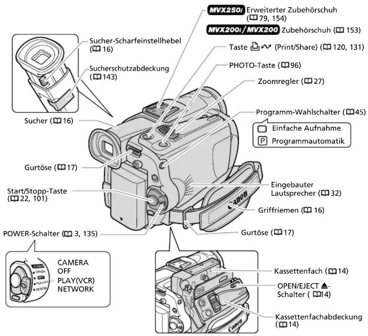 MVX250: Erweiterter Zubehörschuh (79, 154) MVX200:/MVX200 Zubehörschuh (153) Taste (Print/Share) (120, 131) PHOTO-Taste (96) Zoomregler (27) Programm-Wahlschalter (45) Einfache Aufnahme Programmautomatik Sucher-Scharfeinstellhebel (16) Sucherschutzabdeckung (143) Sucher (16) Gurtöse (17) Start/Stopp-Taste (22, 101) Eingebauter Lautsprecher (32) Griffriemen (16) POWER-Schalter (3, 135) Gurtöse (17) CAMERA OFF PLAY(VCR) NETWORK Kassettenfach (14) OPEN/EJECT ▲- Schalter (14) Kassettenfachabdeckung (14)