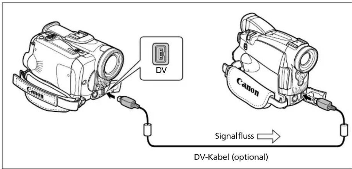 DV Canon Signalfluss → DV-Kabel (optional)