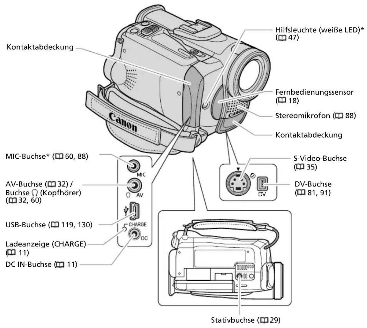 Kontaktabdeckung Hilfsleuchte (weiße LED)* (47) Fernbedienungssensor (18) Stereomikrofon (88) Kontaktabdeckung Canon MIC-Buchse* (60, 88) AV-Buchse (32) / Buchse (Kopfhörer) (32, 60) USB-Buchse (119, 130) Ladeanzeige (CHARGE) (11) DC IN-Buchse (11) S-Video-Buchse (35) DV-Buchse (81, 91) CHARGE DC Stativbuchse (29)
