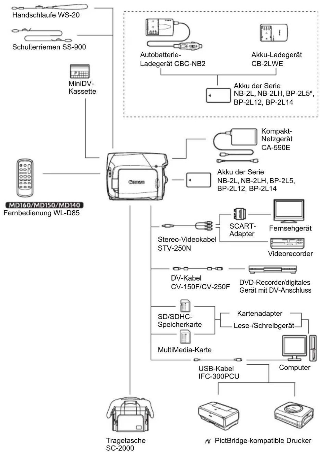 CANON MD130 - Wiedergabe auf einem Fernsehschirm - 1