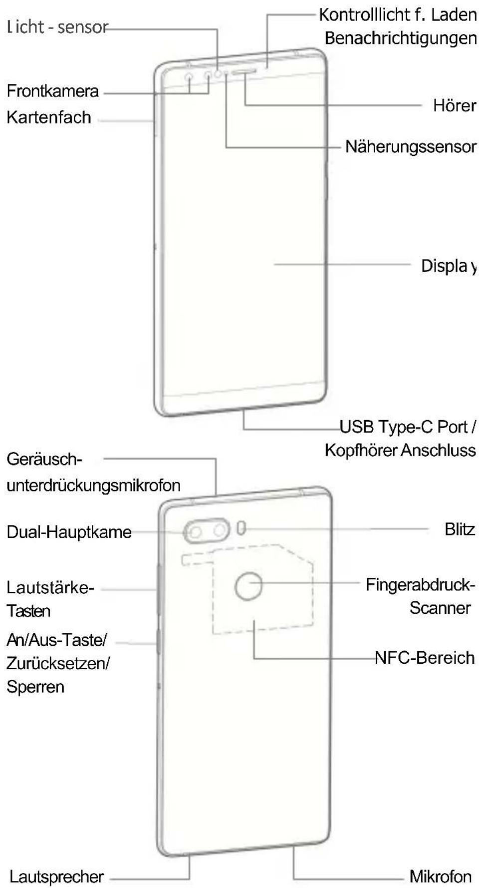 Licht - sensor Frontkamera Kartenfach Kontrolllicht f. Laden Benachrichtigungen Hörer Näherungssensor Display y USB Type-C Port / Kopfhörer Anschluss Geräusch- unterdrückungsmikrofon Dual-Hauptkame Blitz Lautstärke- Tasten An/Aus-Taste/ Zurücksetzen/ Sperren Fingerabdruck- Scanner NFC-Bereich Lautsprecher Mikrofon