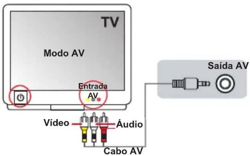 TV Modo AV Entrada AV. Vídeo Áudio Cabo AV Saída AV