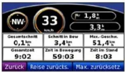 NW 33 1,8km 3,3km Gesamtschnitt 0,1km h Schnitt in Bew 3,4km h Max.-Geschw. 51,4km h Gesamtzeit 9:02 Zeit in Bewegung 59:03 Zeit im Stand 8:03 Zurück Reise zurücks. Max. zurücksetz.