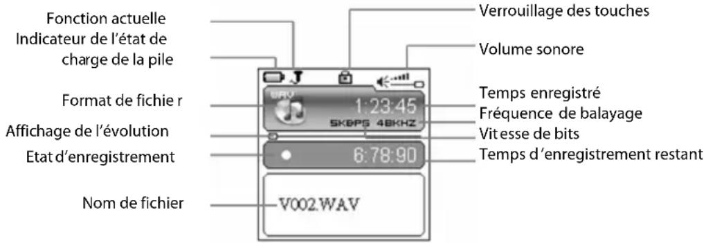 Fonction actuelle Indicateur de l'état de charge de la pile Format de fichier r Affichage de l'évolution Etat d'enregistrement Nom de fichier 1:23:45 SKBPS 48KHZ 6:78:90 V002.WAV Verrouillage des touches Volume sonore Temps enregistré Fréquence de balayage Vitesse de bits Temps d'enregistrement rest…