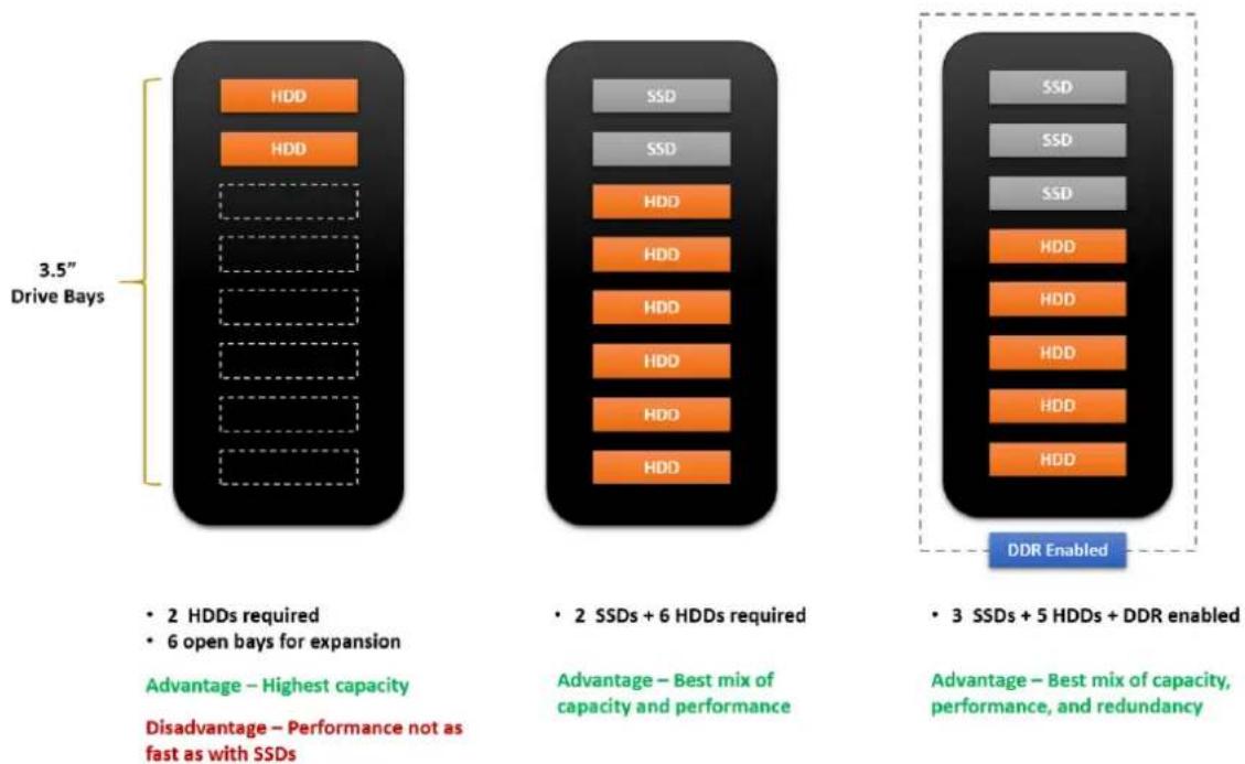 Drobo B810n - Recommended number and type of drives - 1