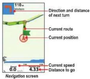 110 m Molten Direction and distance of next turn Current route Current position Current speed Distance to go Navigation screen 0.0 4.33