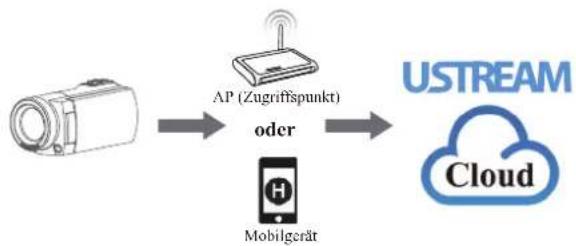 HP T450 - Vorbereitung des AP/mobilen Hotspot für Ustream-Ausstrahlungen - 1