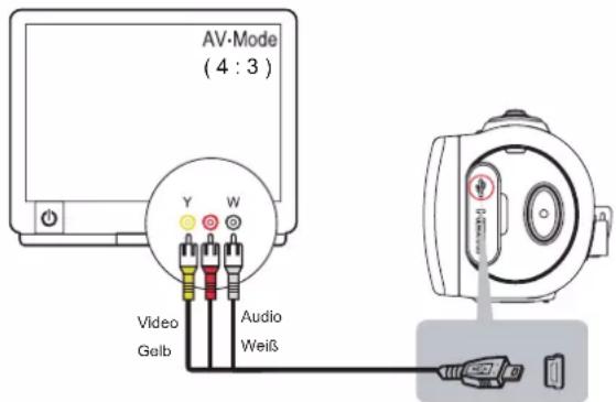 AV-Mode ( 4 : 3 ) Y W Video Audio Gelb Weiß