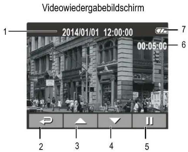 Videowiedergabebildschirm 1 2014/01/01 12:00:00 7 6 00:05:00 2 3 4 5