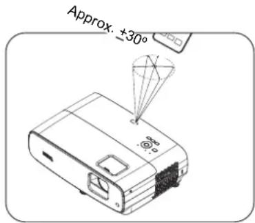 Approx. ±30°