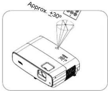 Approx. ±30°