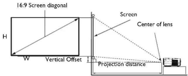 16:9 Screen diagonal H W Vertical Offset Screen Center of lens Projection distance