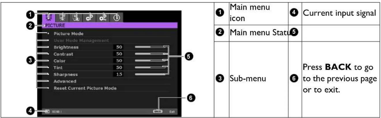1 2 PICTURE Picture Mode User Mode Management Brightness 50 Contrast 50 Color 50 Tint 50 Sharpness 15 Advanced Reset Current Picture Mode 3 4 6 ① Main menu icon ② Main menu Status ③ Sub-menu ④ Current input signal ⑤ Press BACK to go to the previous page or to exit.