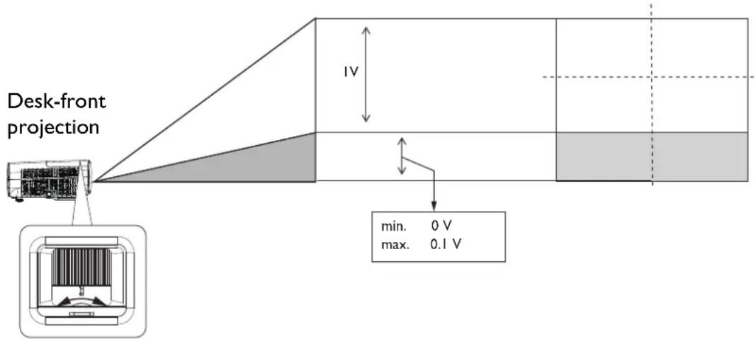 Desk-front projection IV min. 0 V max. 0.1 V