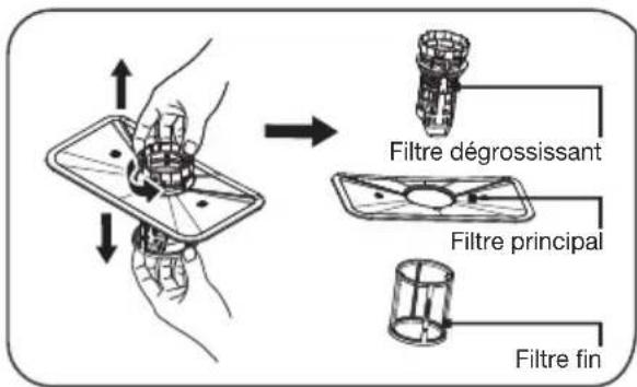 Filtre dégrossissant Filtre principal Filtre fin