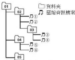 PIONEER TS-D6902R - 音訊檔案順序 - 1