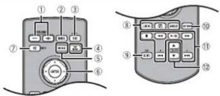 Diagram showing two labeled views of a device control panel with numbered components and function keys.