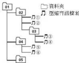 PIONEER DEH-S1150UB - 階層實例 - 1
