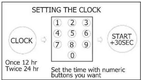 graph LR A["CLOCK"] --> B["1 2 3\n4 5 6\n7 8 9\n0"] B --> C["START +30SEC"] D["Once 12 hr\nTwice 24 hr"] --> E["Set the time with numeric buttons you want"]