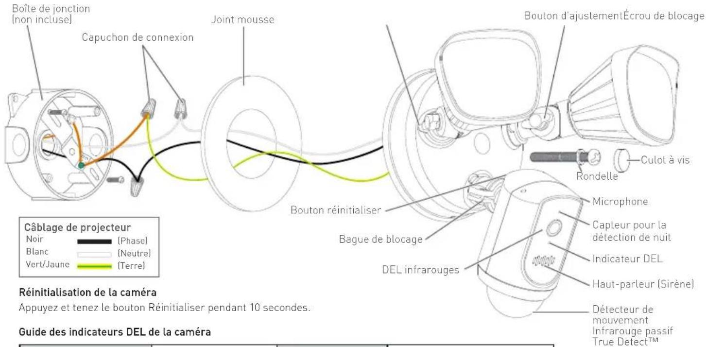 Boîte de jonction (non incluse) Capuchon de connexion Joint mousse Bouton réinitialiser Boute de blocage DEL infrarouges Câblage de projecteur Noir (Phase) Blanc (Neutre) Vert/Jaune (Terre) Réinitialisation de la caméra Appuyez et tenez le bouton Réinitialiser pendant 10 secondes. Guide des indicateurs DEL de la caméra Détecteur de mouvement Infrarouge passif True Detect™
