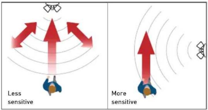 Less sensitive More sensitive