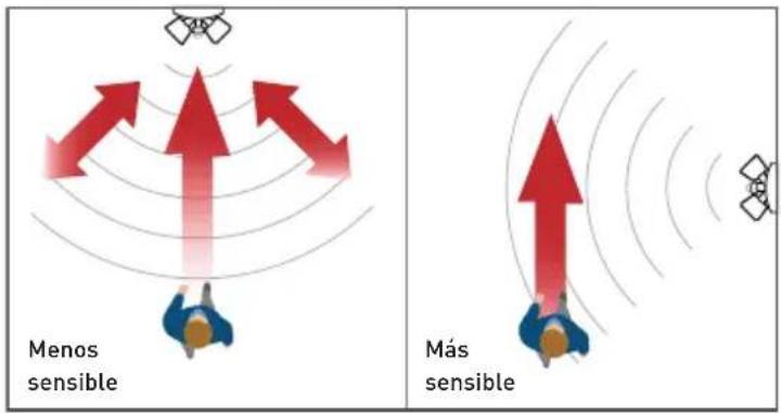 Menos sensible Más sensible