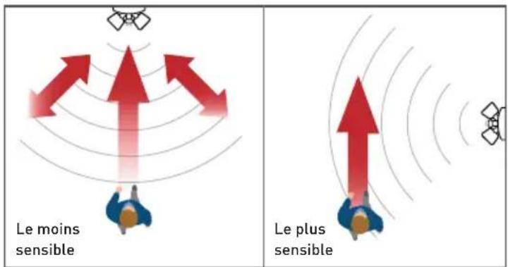 Le moins sensible Le plus sensible