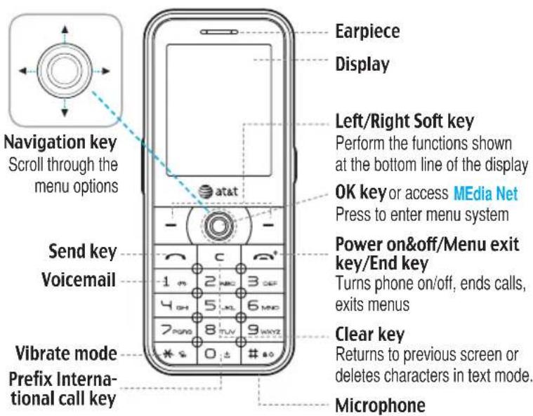 Navigation key Scroll through the menu options Send key Voicemail Vibrate mode Prefix International call key Earpiece Display Left/Right Soft key Perform the functions shown at the bottom line of the display OK key or access MEdia Net Press to enter menu system Power on&off/Menu exit key/End key Turns phone on/off, ends calls, exits menus Clear key Returns to previous screen or deletes characters in text mode. Microphone