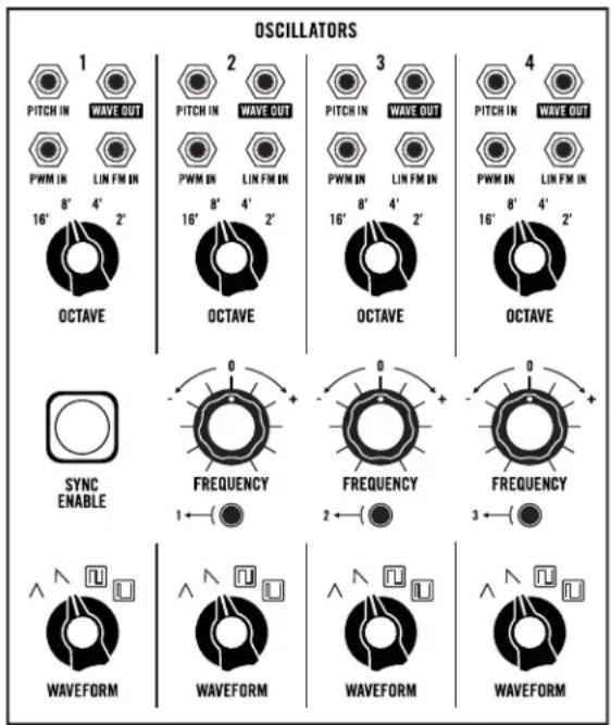 OSCILLATORS 1 PITCH IN WAVE OUT PWM IN LIN FM IN 8' 4' 2' 16' OCTAVE 2 PITCH IN WAVE OUT PWM IN LIN FM IN 8' 4' 2' 16' OCTAVE 3 PITCH IN WAVE OUT PWM IN LIN FM IN 8' 4' 2' 16' OCTAVE 4 PITCH IN WAVE OUT PWM IN LIN FM IN 8' 4' 2' 16' OCTAVE SYNC ENABLE FREQUENCY 1 ← + FREQUENCY 2 ← + FREQUENCY 3 ← + WAVEFORM WAVEFORM WAVEFORM WAVEFORM