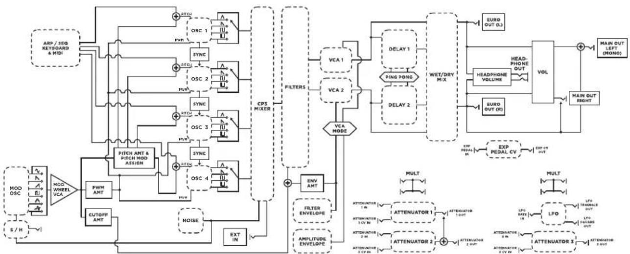 Moog Matriarch Dark - ■ SIGNAL FLOW - 1