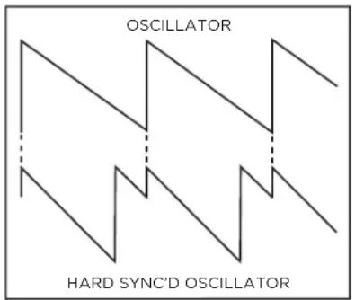OSCILLATOR HARD SYNC'D OSCILLATOR