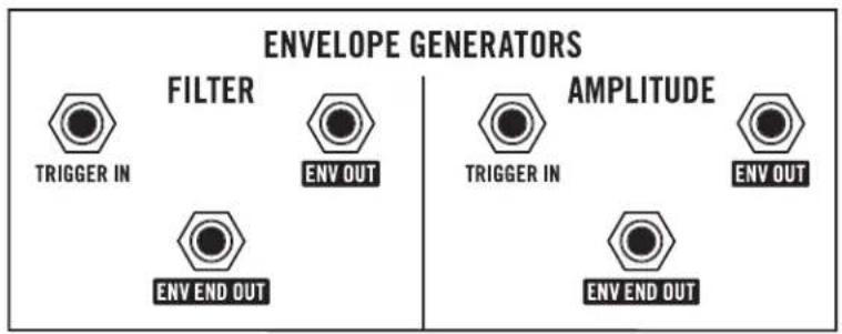 ENVELOPE GENERATORS FILTER AMPLITUDE TRIGGER IN ENV OUT TRIGGER IN ENV OUT ENV END OUT ENV END OUT